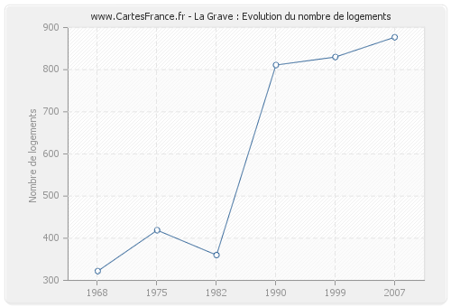 La Grave : Evolution du nombre de logements